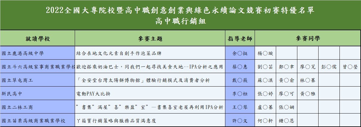 2022 全國大專院校暨高中職創意創業與綠色永續論文競賽-初賽特優