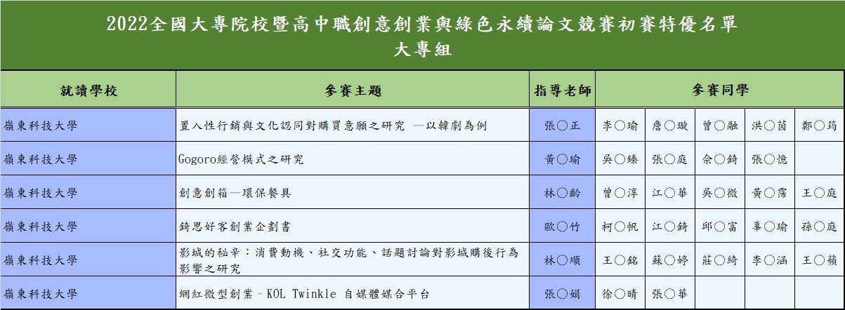 2022 全國大專院校暨高中職創意創業與綠色永續論文競賽-初賽特優