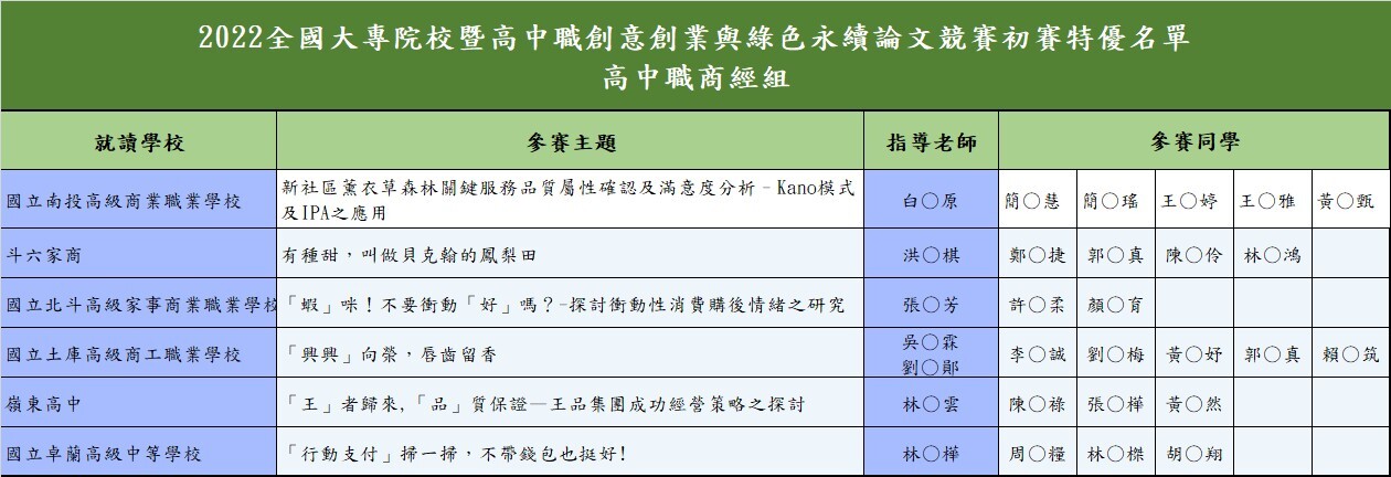 2022 全國大專院校暨高中職創意創業與綠色永續論文競賽-初賽特優