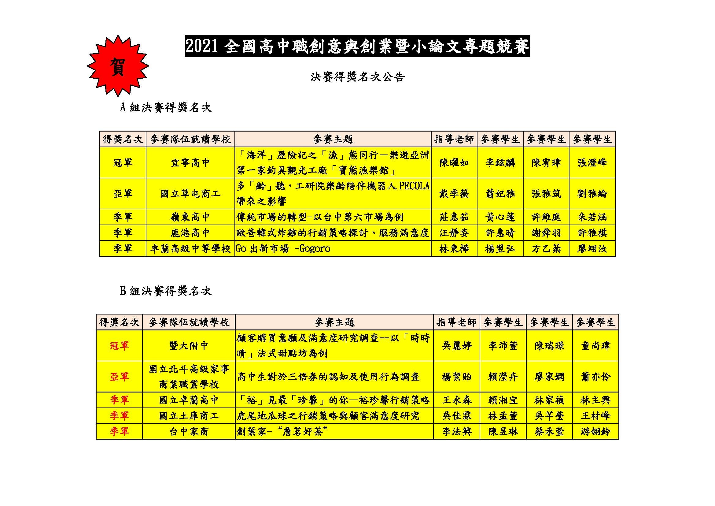 2021全國高中職創意與創業暨小論文專題競賽_決賽得獎名次公告1