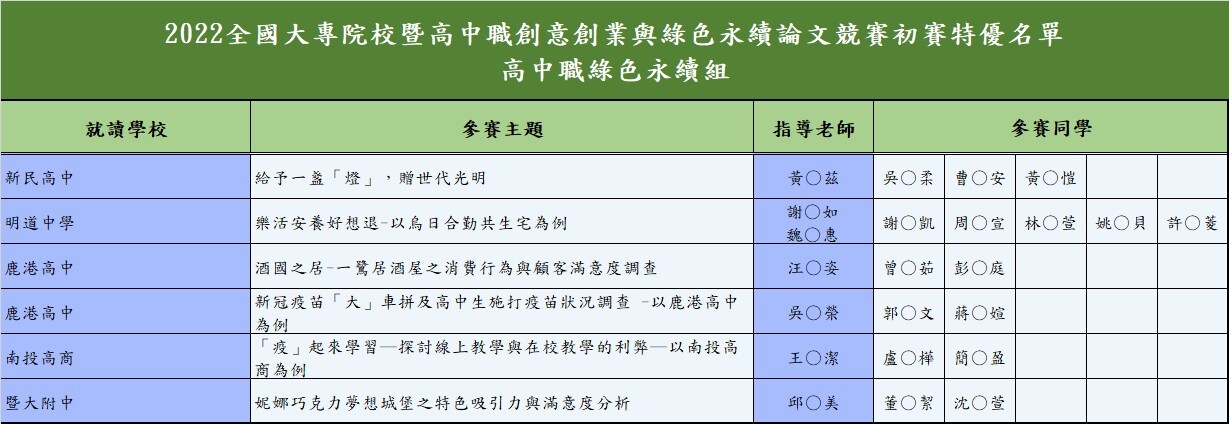 2022 全國大專院校暨高中職創意創業與綠色永續論文競賽-初賽特優
