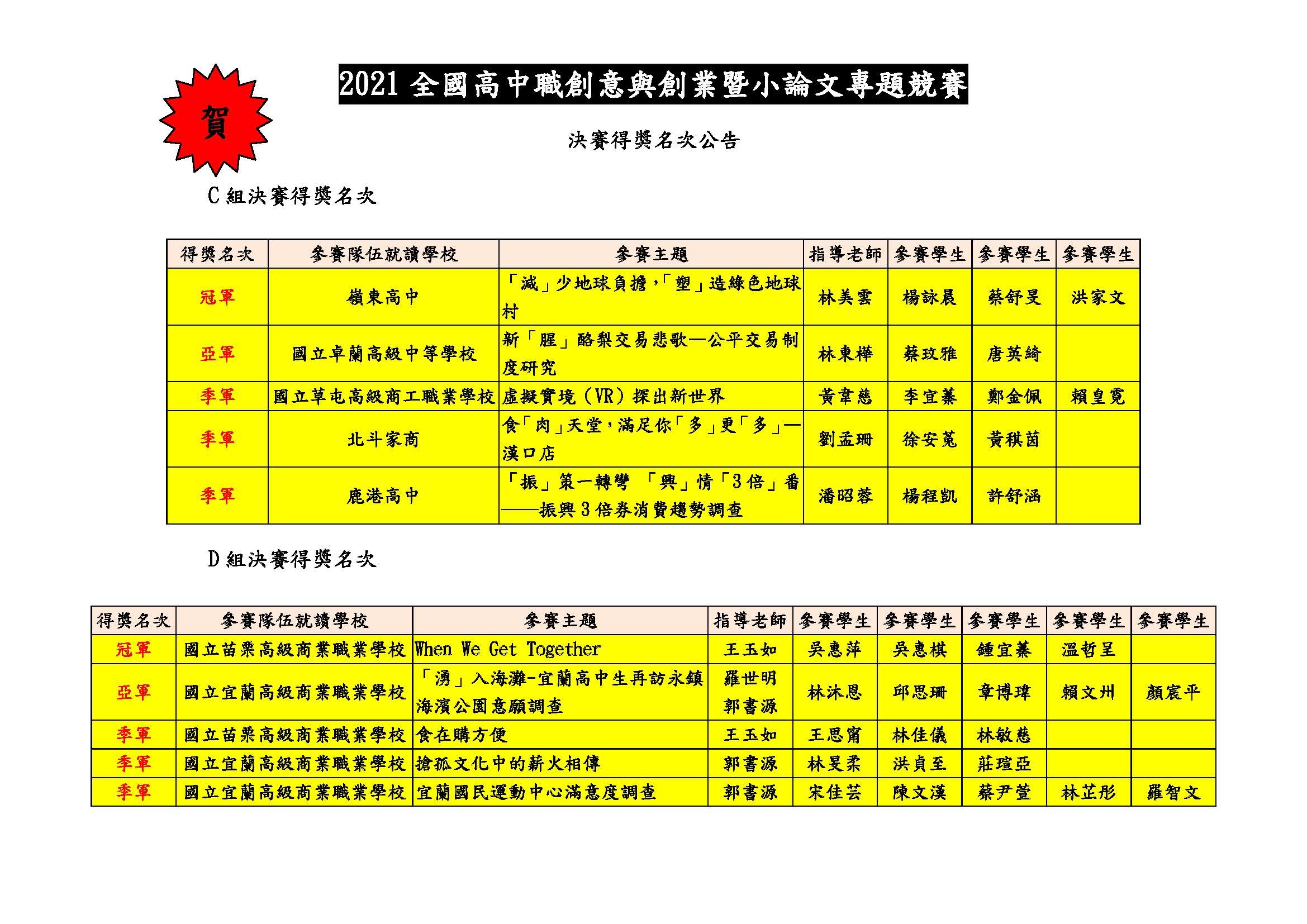 2021全國高中職創意與創業暨小論文專題競賽_決賽得獎名次公告2